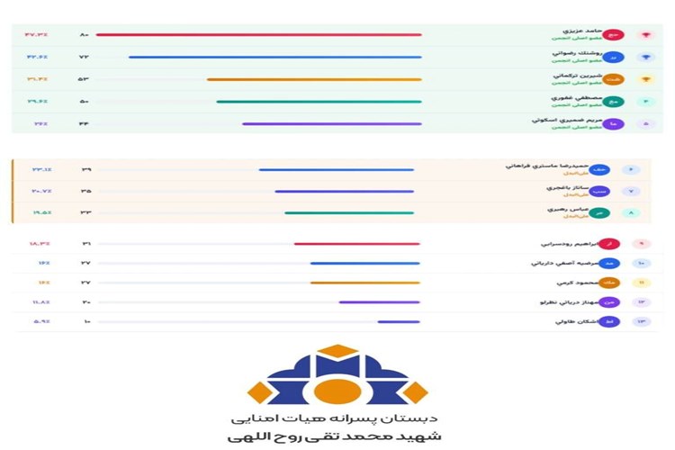 پایان انتخابات انجمن اولیا و مربیان؛ 