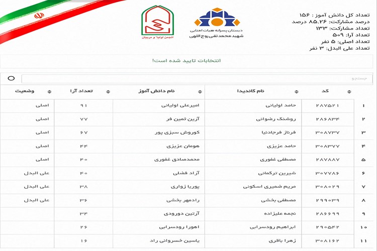 اعلام نتایج انتخابات انجمن اولیا و مربیان